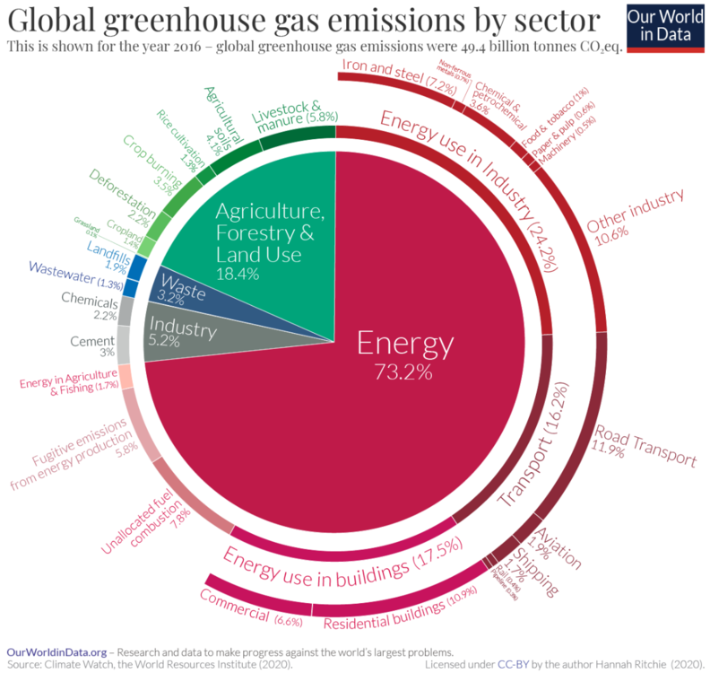 Emissions-by-sector-–-pie-charts.png
